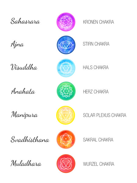 Bild zeigt die Farben, Namen und Symbole der 7 Chakren in der Übersicht. 